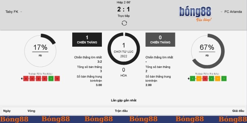 Theo dõi thông tin mới nhất của trận đấu